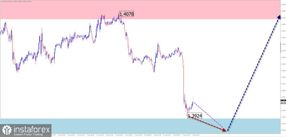 Недельный прогноз по упрощенному волновому анализу EUR/USD, USD/JPY, GBP/JPY, USD/CAD, NZD/USD, GOLD от 10 августа