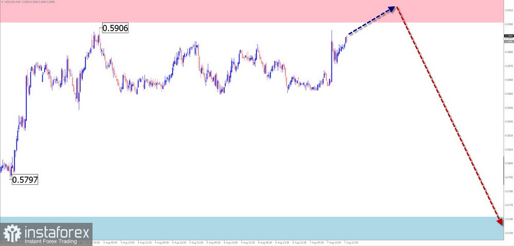 Недельный прогноз по упрощенному волновому анализу EUR/USD, USD/JPY, GBP/JPY, USD/CAD, NZD/USD, GOLD от 10 августа