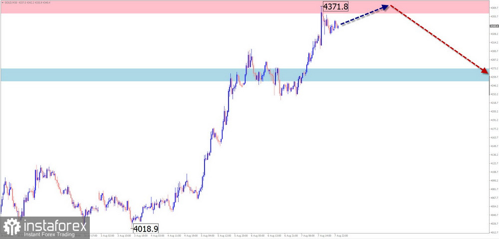 Недельный прогноз по упрощенному волновому анализу EUR/USD, USD/JPY, GBP/JPY, USD/CAD, NZD/USD, GOLD от 10 августа