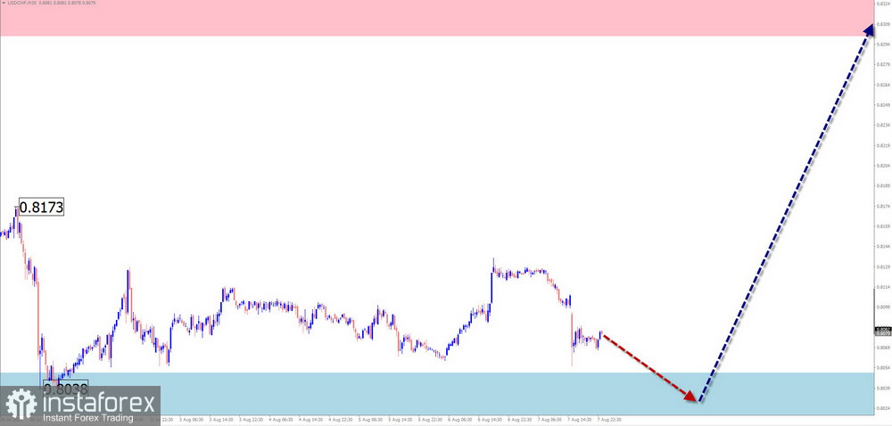 Недельный прогноз по упрощенному волновому анализу GBP/USD, AUD/USD, USD/CHF, EUR/JPY, EUR/GBP, #Ethereum от 10 августа