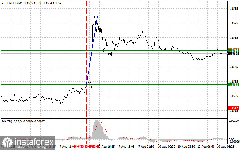 EURUSD: простые советы по торговле для начинающих трейдеров на 10 августа. Разбор вчерашних сделок на Форекс