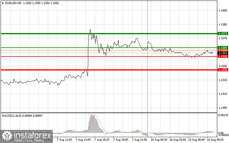 EURUSD: простые советы по торговле для начинающих трейдеров на 10 августа. Разбор вчерашних сделок на Форекс