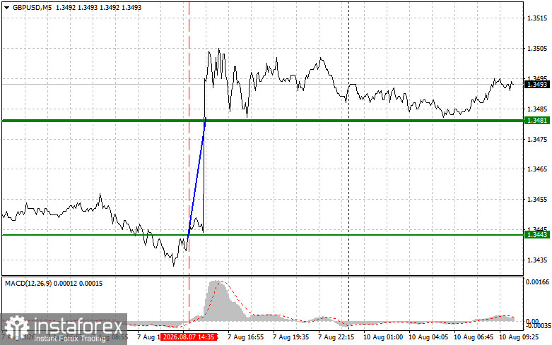 GBPUSD: простые советы по торговле для начинающих трейдеров на 10 августа. Разбор вчерашних сделок на Форекс
