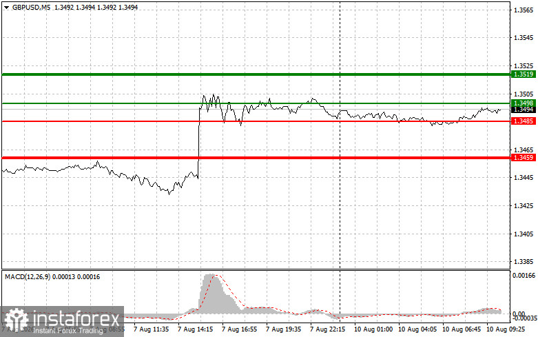 GBPUSD: простые советы по торговле для начинающих трейдеров на 10 августа. Разбор вчерашних сделок на Форекс