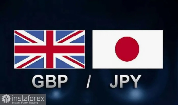 GBP/JPY. Анализ цен. Прогноз. Пара GBP/JPY набирает сильную положительную динамику