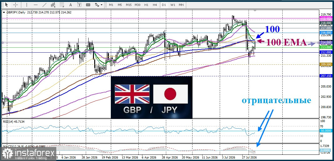 GBP/JPY. Анализ цен. Прогноз. Пара GBP/JPY набирает сильную положительную динамику