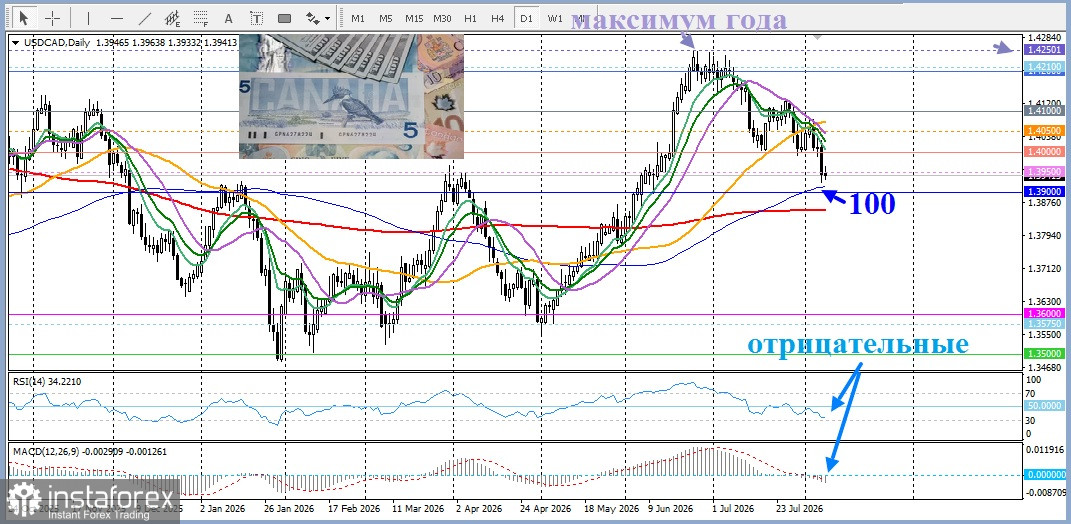 USD/CAD. Анализ цен. Прогноз. Оптимистичные пятничные данные по рынку труда Канады ограничивают восстановление пары.