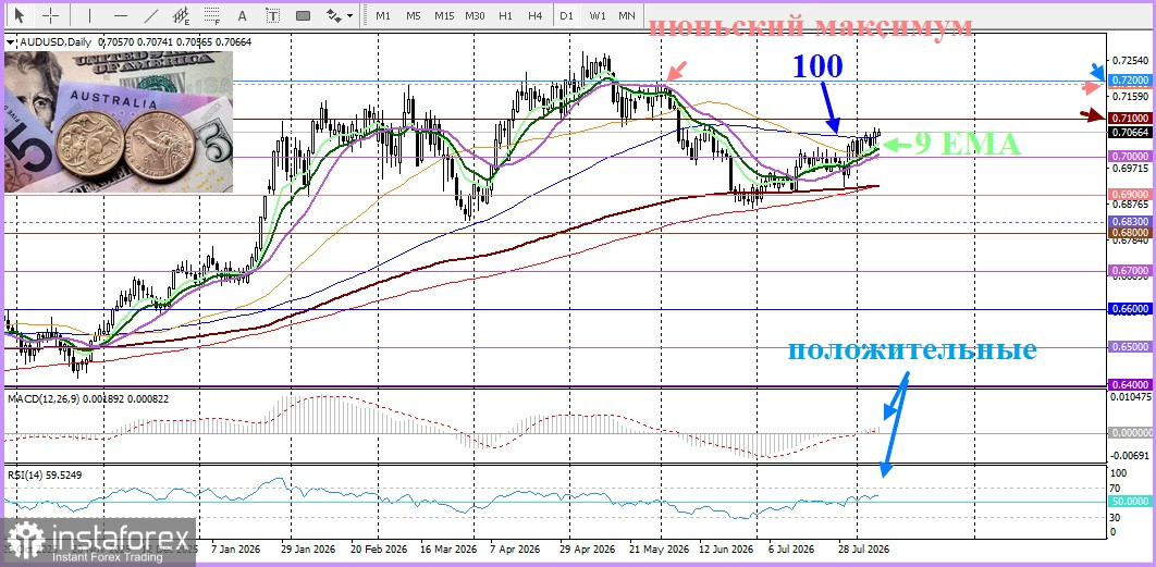 AUD/USD. Анализ цен. Прогноз. Геополитическая неопределенность тормозит рост пары.
