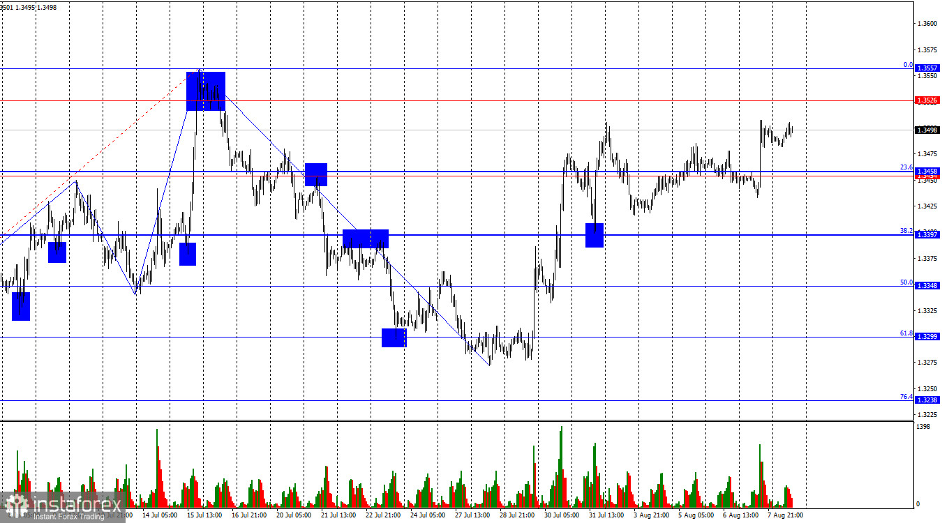 GBP/USD. 10 августа. Британец продолжает развивать успех