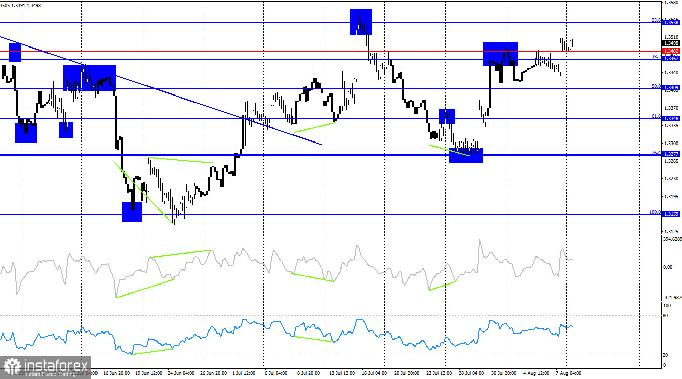 GBP/USD. 10 августа. Британец продолжает развивать успех
