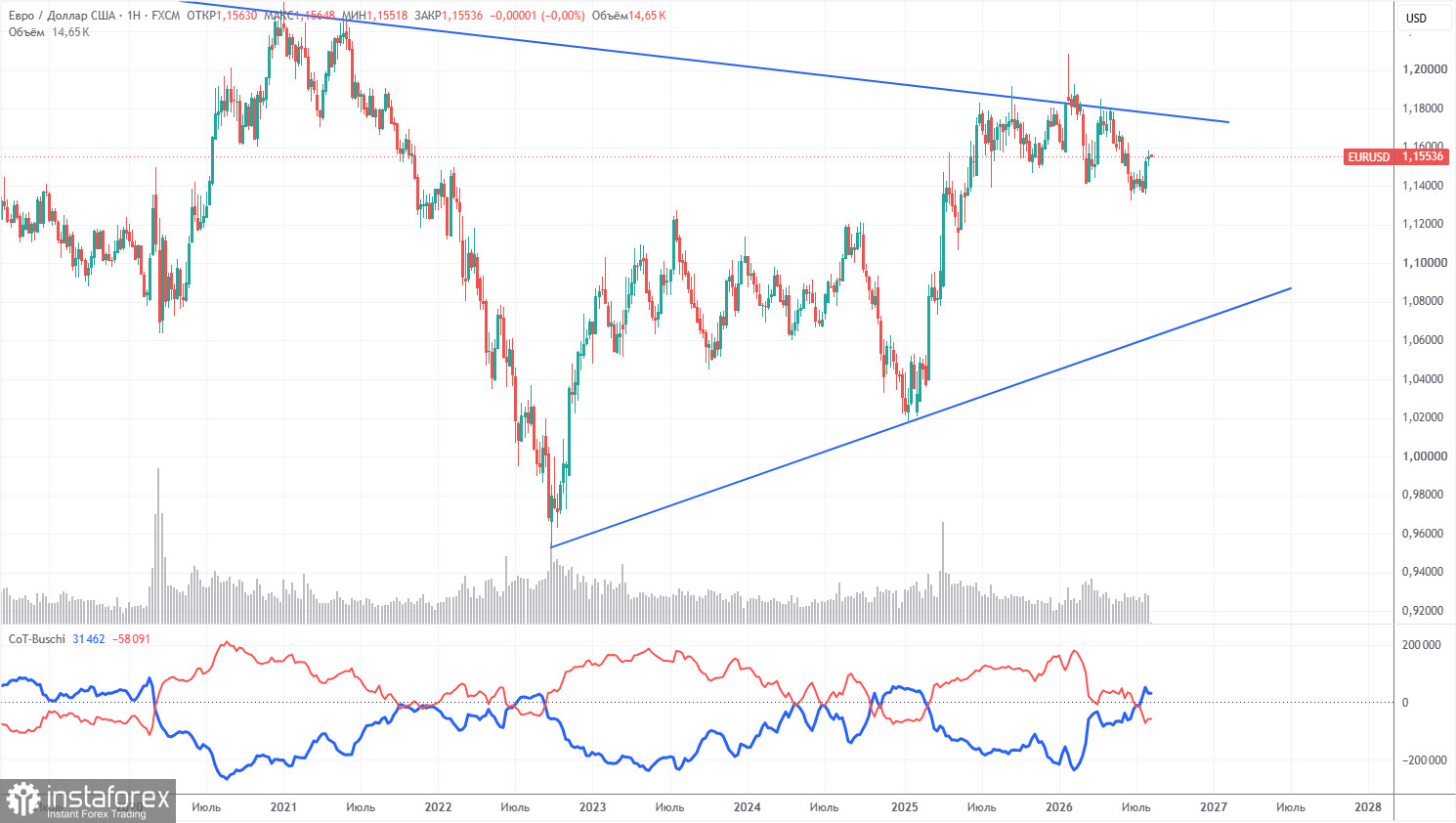 Торговые рекомендации и разбор сделок по EUR/USD на 11 августа. Доллар не теряет времени зря