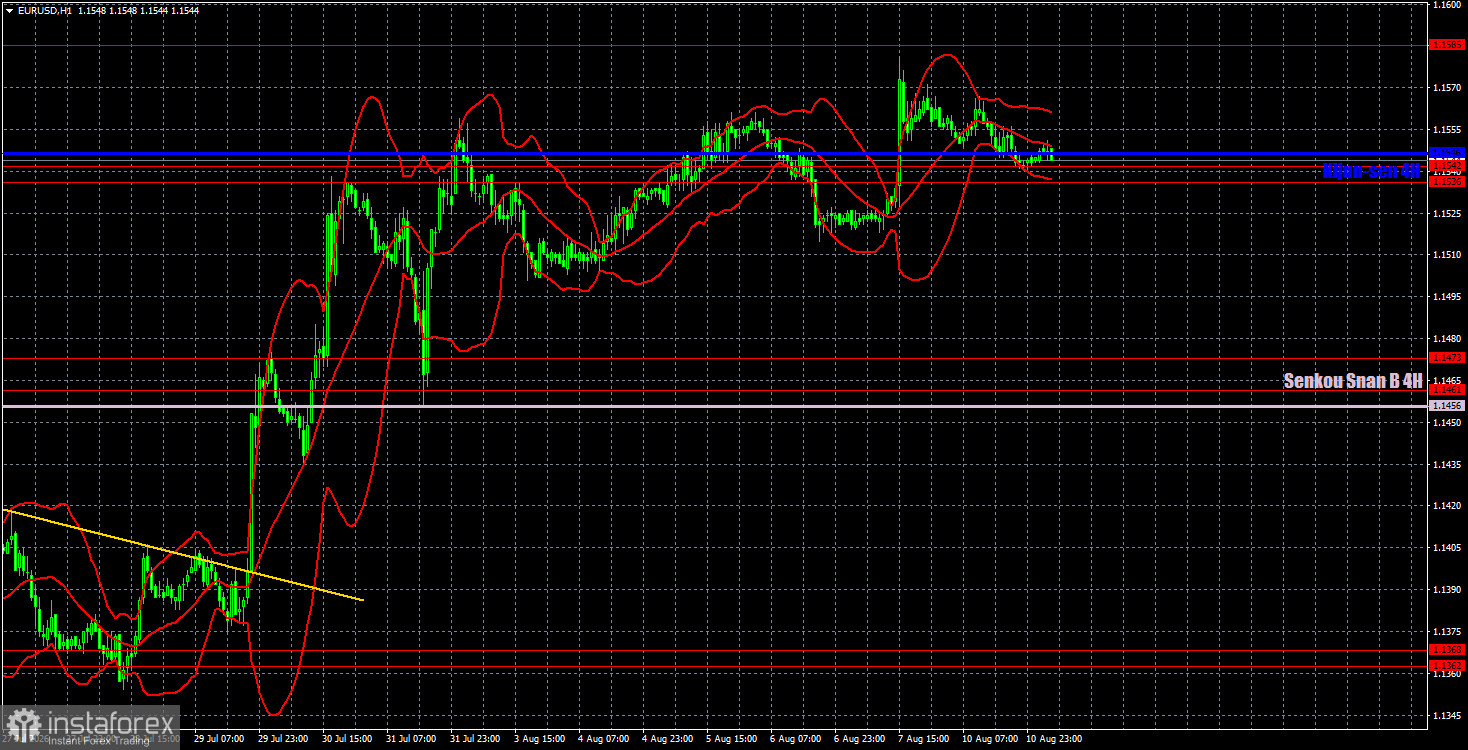 Торговые рекомендации и разбор сделок по EUR/USD на 11 августа. Доллар не теряет времени зря