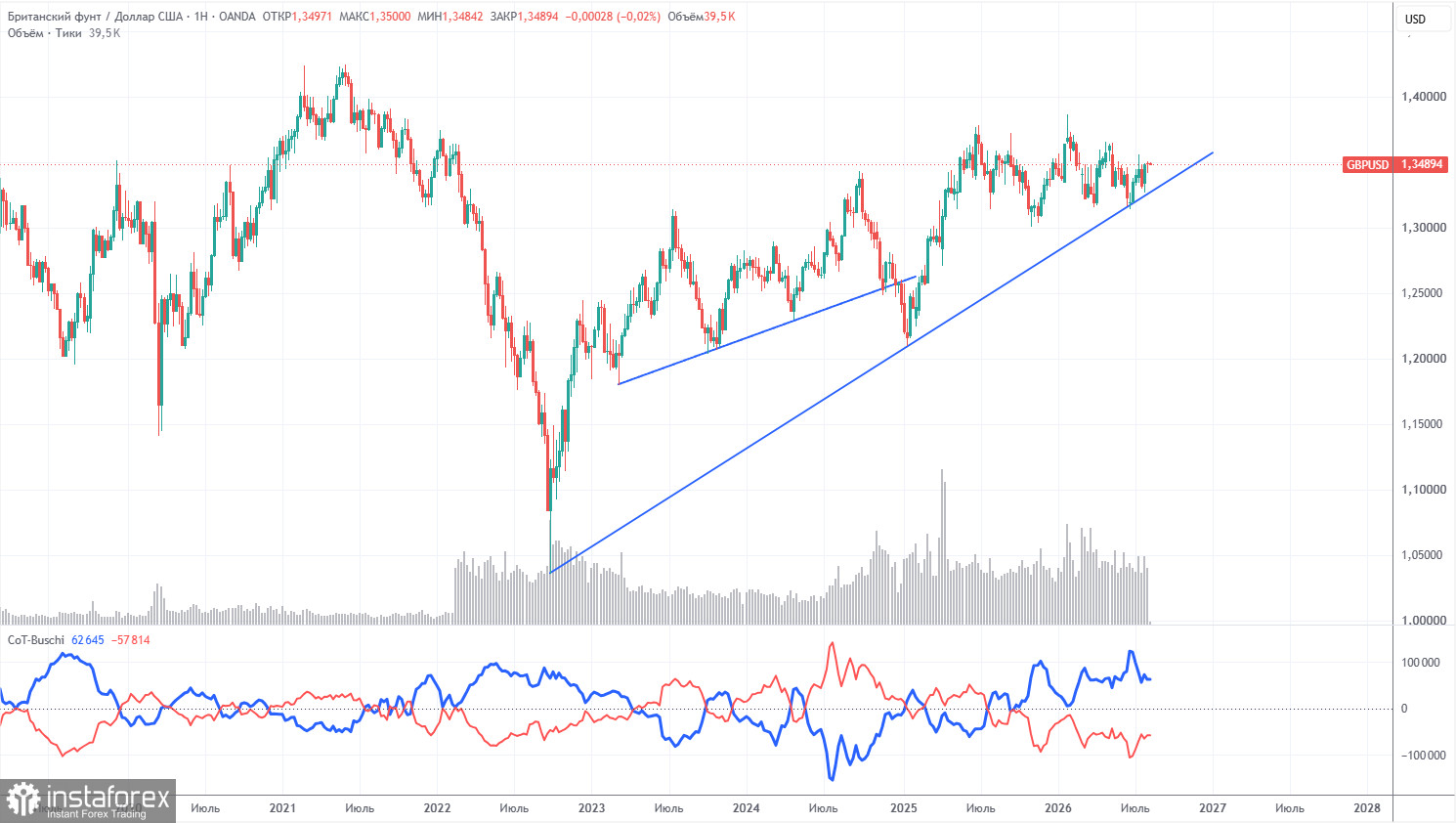 Торговые рекомендации и разбор сделок по GBP/USD на 11 августа. Фунт стерлингов по-прежнему сильнее евро