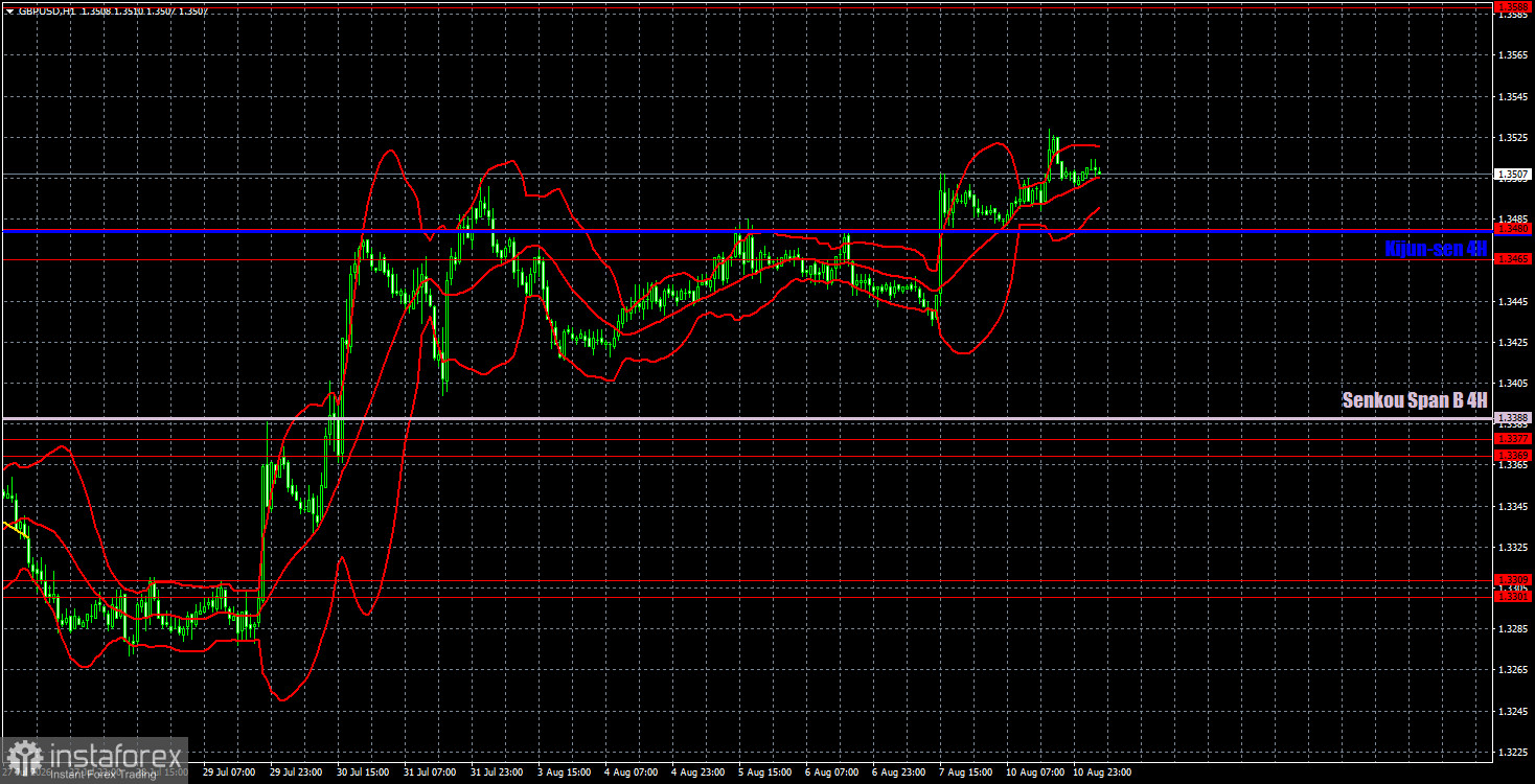 Торговые рекомендации и разбор сделок по GBP/USD на 11 августа. Фунт стерлингов по-прежнему сильнее евро