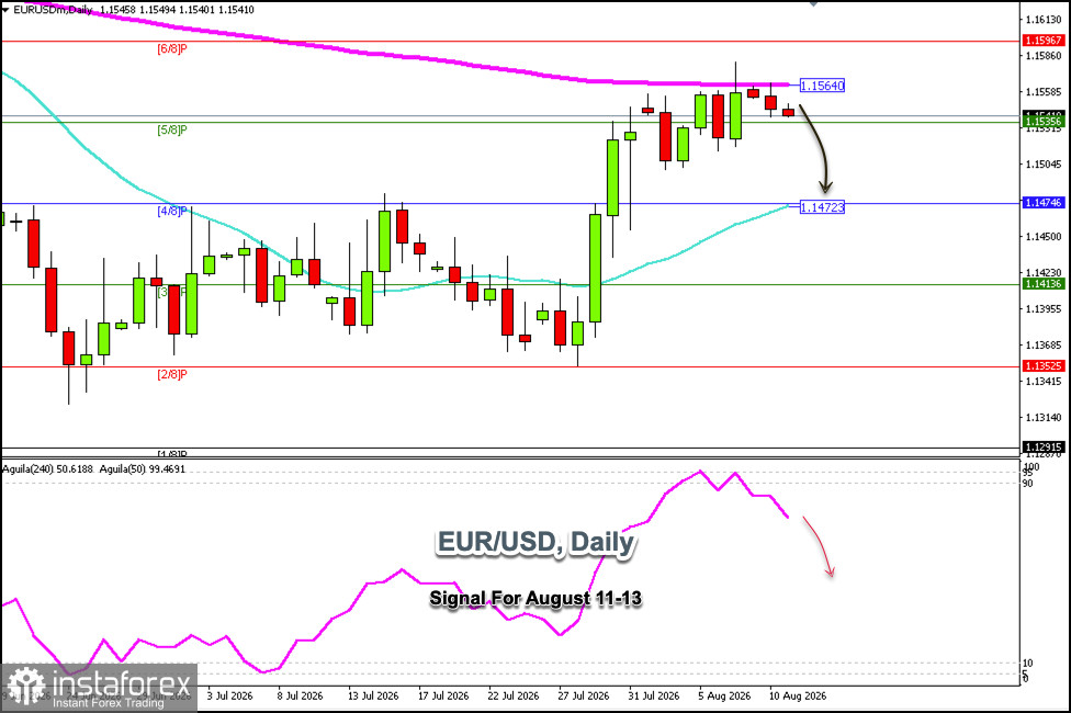 2026年8月11–13日 EUR/USD 交易信號:在 1.1564 下方做空(200 EMA - 5/8 Murray)