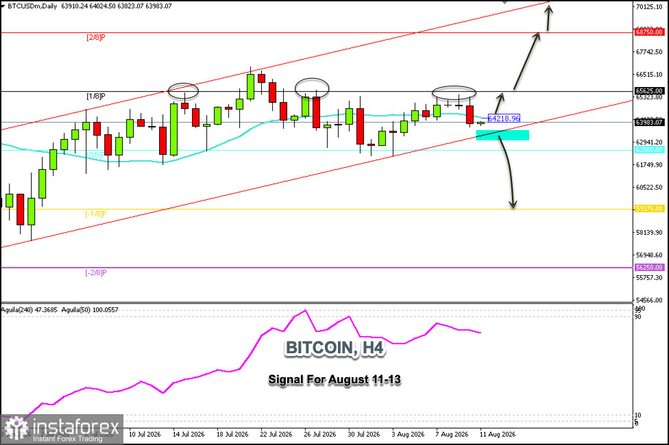 2026 年 8 月 11–13 日 BITCOIN 交易訊號:在 64,218 美元以上買入(21 日 SMA - 1/8 Murray)