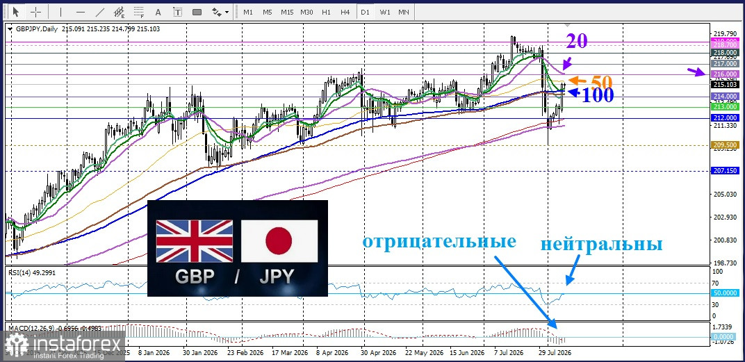 GBP/JPY. Анализ цен. Прогноз. Пара GBP/JPY привлекает покупателей на фоне медвежьих настроений в отношении японской иены