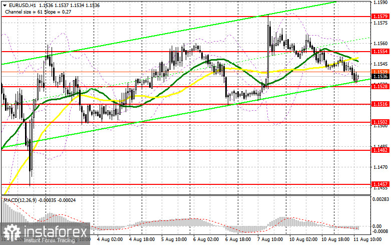 EUR/USD: план на американскую сессию 11 августа. Евро не показывает признаков жизни