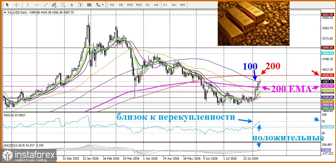 XAU/USD. Анализ цен. Прогноз. Высокие цены на нефть поддерживают прогнозы повышения ставки ФРС, оказывая давление на золото