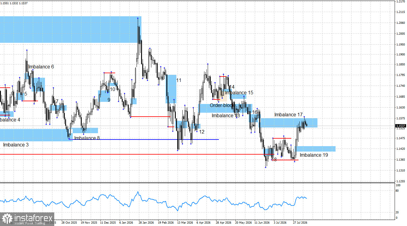 EUR/USD &ndash; Smart Money Analysis: The Pair Moves Closer to a Bullish Trend