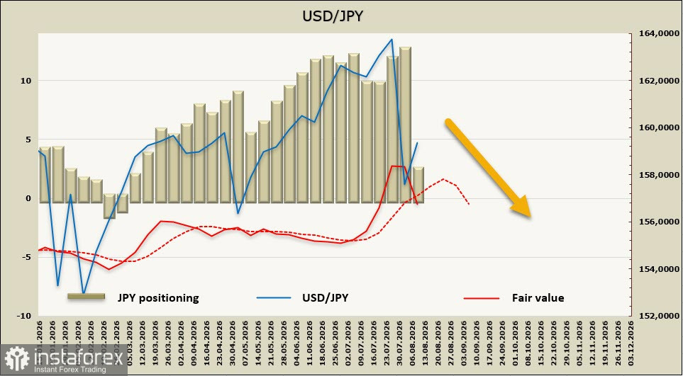 USD/JPY: Интервенция не переломила тренд. Что нужно для укрепления иены?