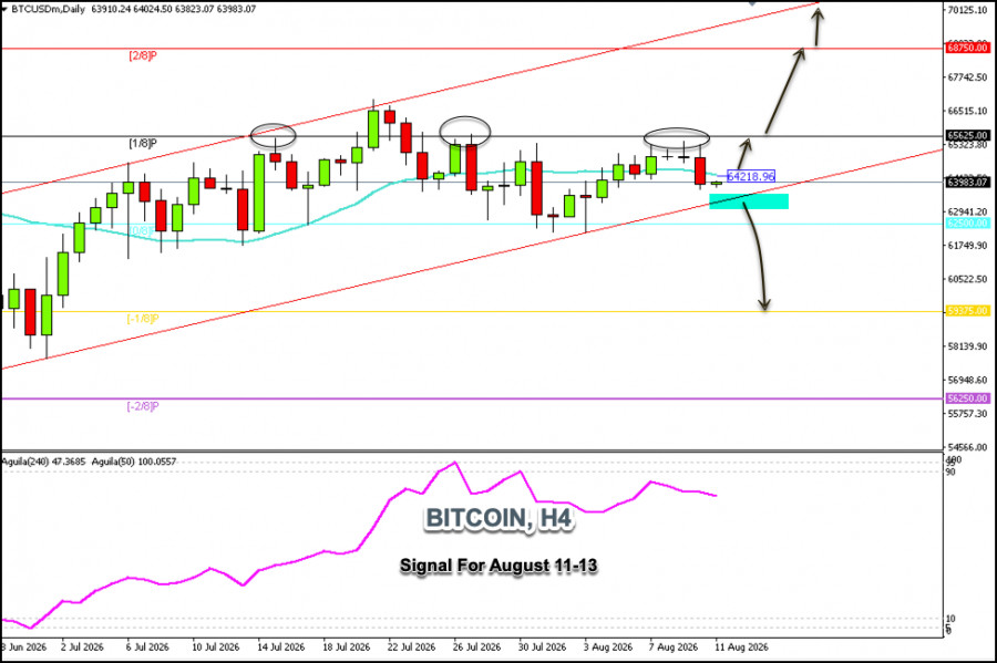 Exchange Rates analysis
