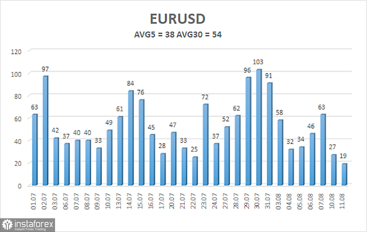 Обзор пары EUR/USD. 12 августа. Самый важный день недели