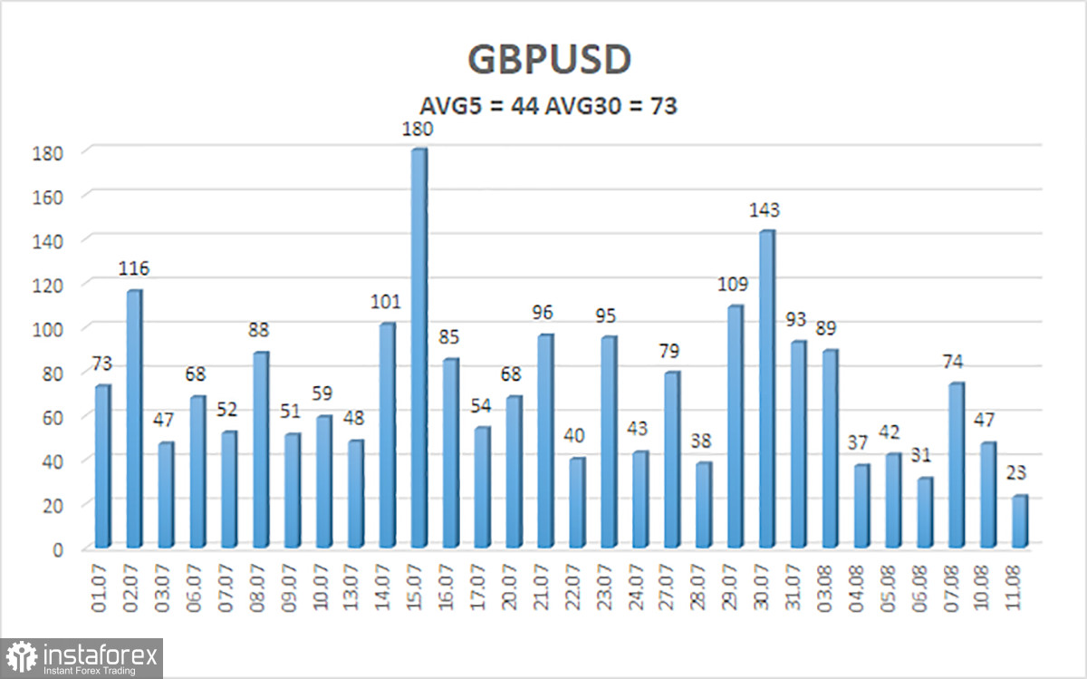 Обзор пары GBP/USD. 12 августа. Пролив открыт, но это не точно