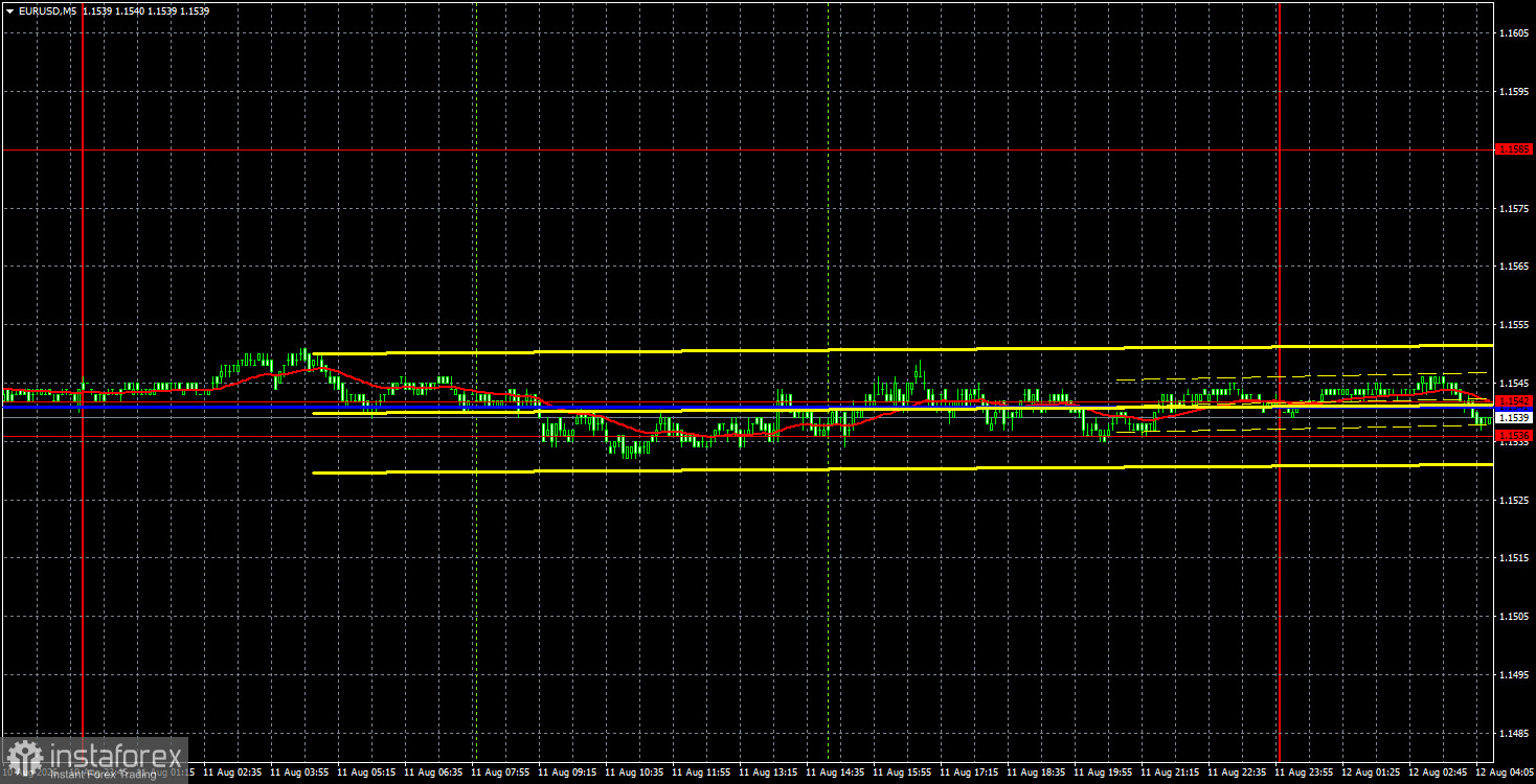 Торговые рекомендации и разбор сделок по EUR/USD на 12 августа. Пациент мертв