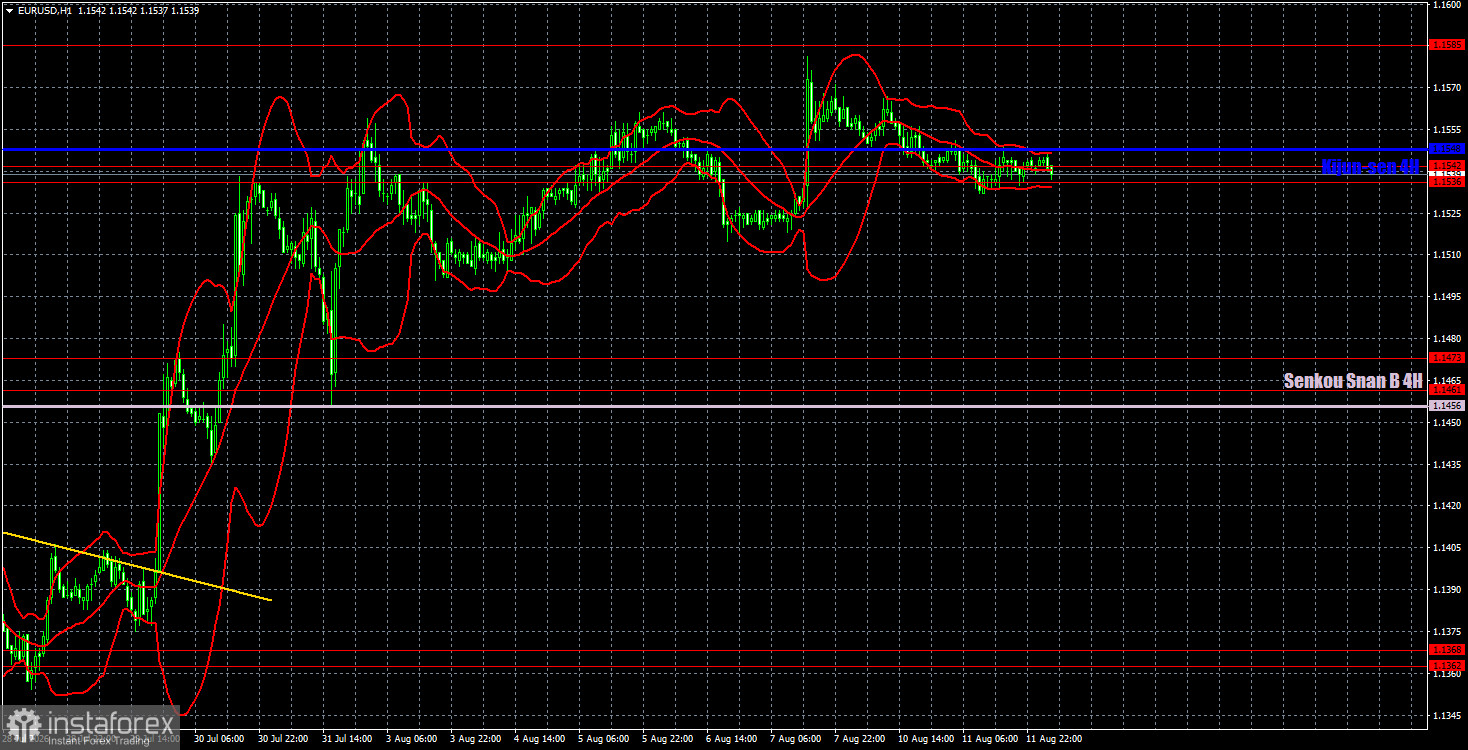 Торговые рекомендации и разбор сделок по EUR/USD на 12 августа. Пациент мертв