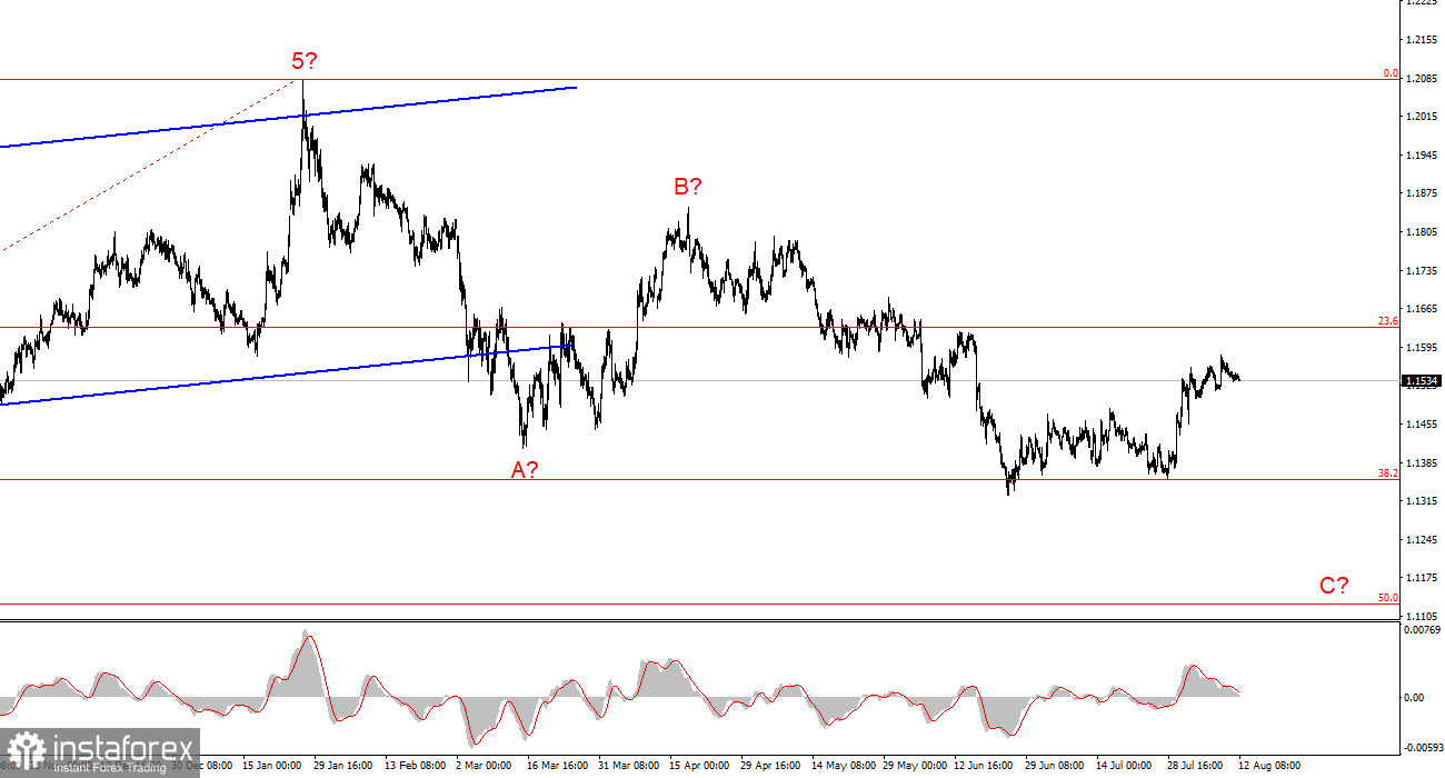 Анализ EUR/USD. 12 августа. Доллар ждет поддержки от инфляции