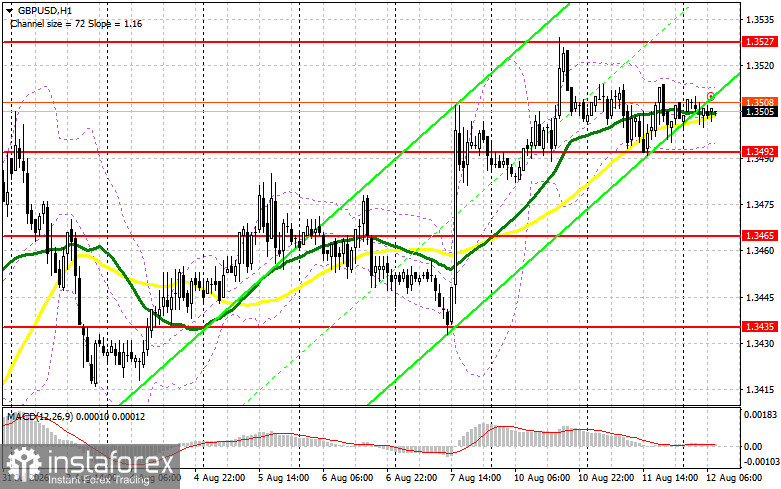 GBP/USD: план на европейскую сессию 12 августа. Фунт сохраняет шансы на рост