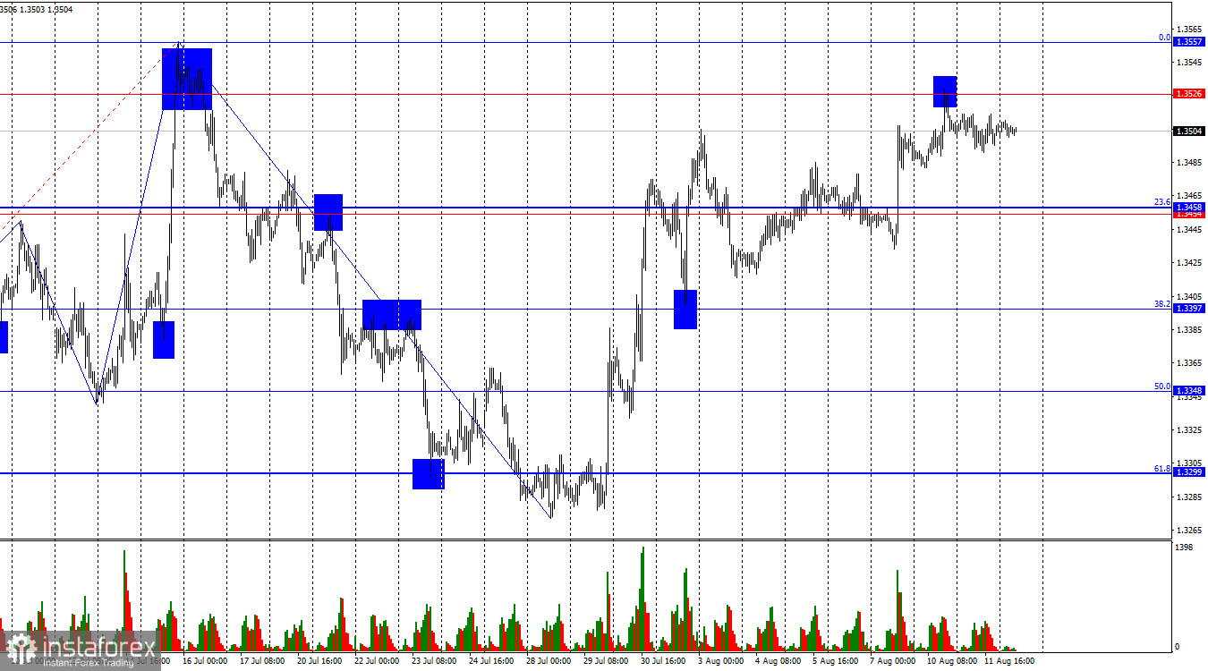 GBP/USD – 8月12日:英鎊漲勢放緩