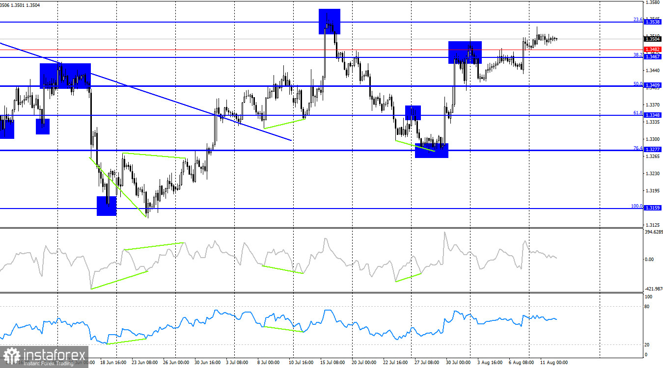 GBP/USD – 8月12日:英鎊漲勢放緩