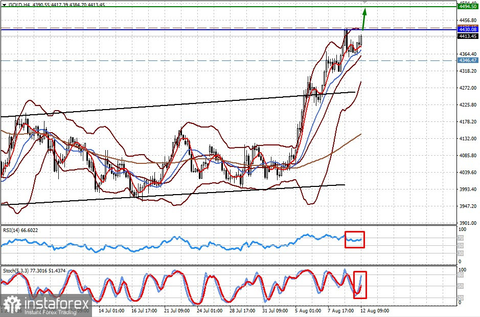 GOLD. Торможение инфляции в Штатах поддержит цену на золото