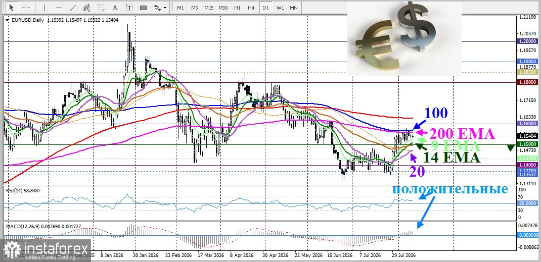 EUR/USD. Анализ цен. Прогноз. Геополитические риски ограничивают рост пары