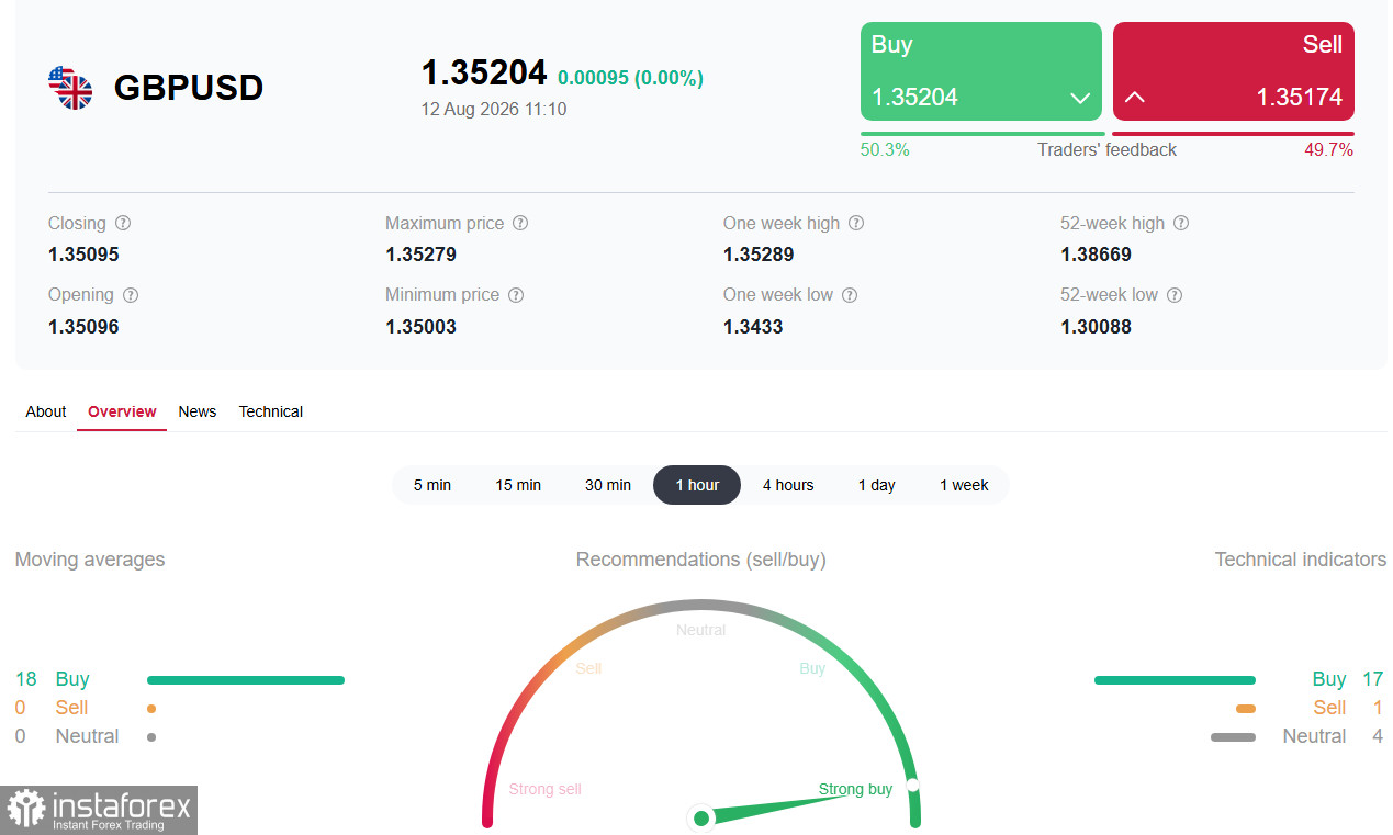 GBP/USD: затишье перед ключевыми данными