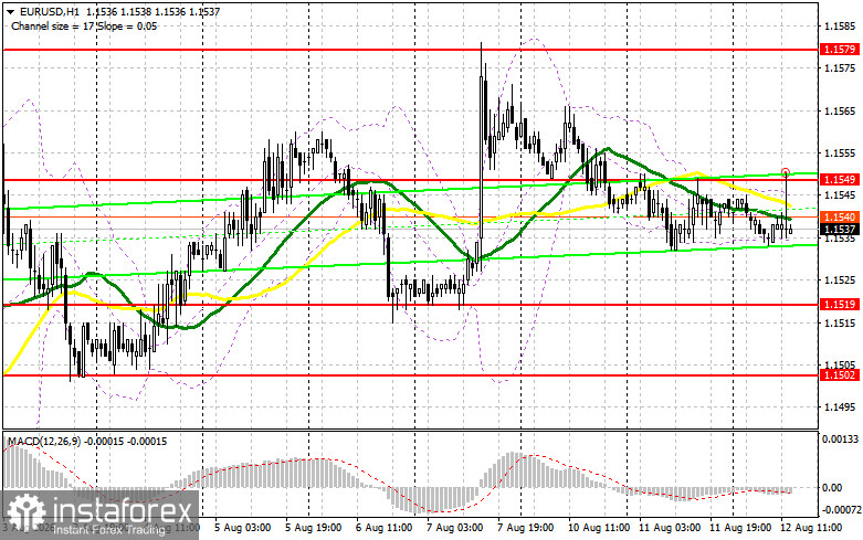 EUR/USD: план на американскую сессию 12 августа. Евро уперся в 1.1549