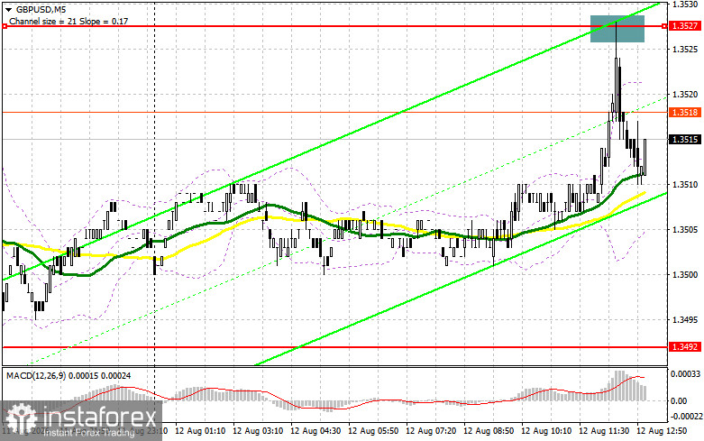 GBP/USD: план на американскую сессию 12 августа. Фунт быстро откатился от 1.3527