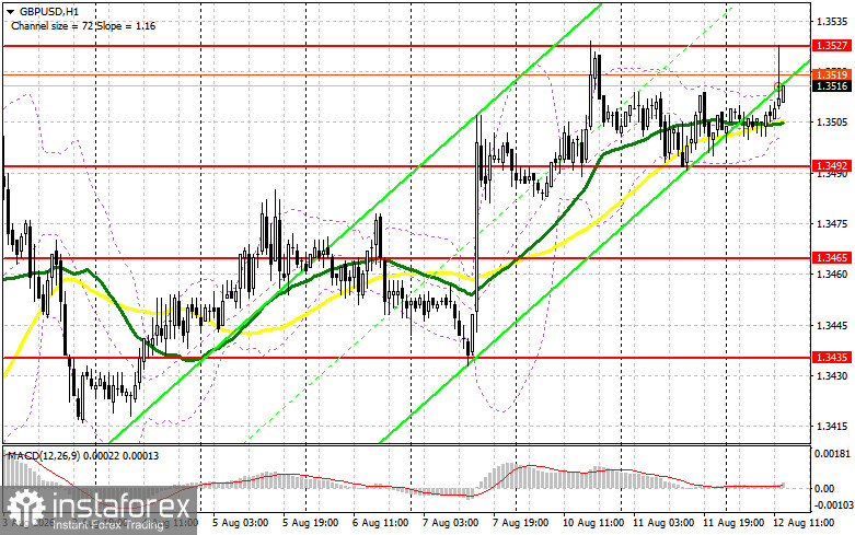 GBP/USD: план на американскую сессию 12 августа. Фунт быстро откатился от 1.3527
