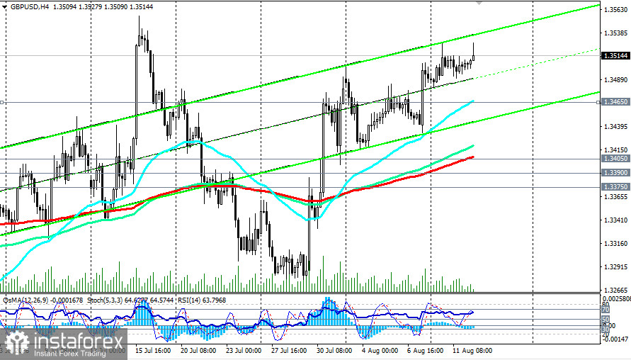 GBP/USD: сценарии динамики на 12.08.2026