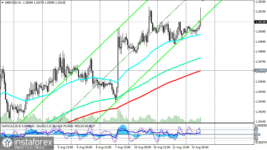 GBP/USD: сценарии динамики на 12.08.2026