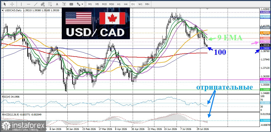 USD/CAD. Анализ цен. Прогноз. Рост цен на нефть поддерживает канадский доллар, сдерживая рост пары