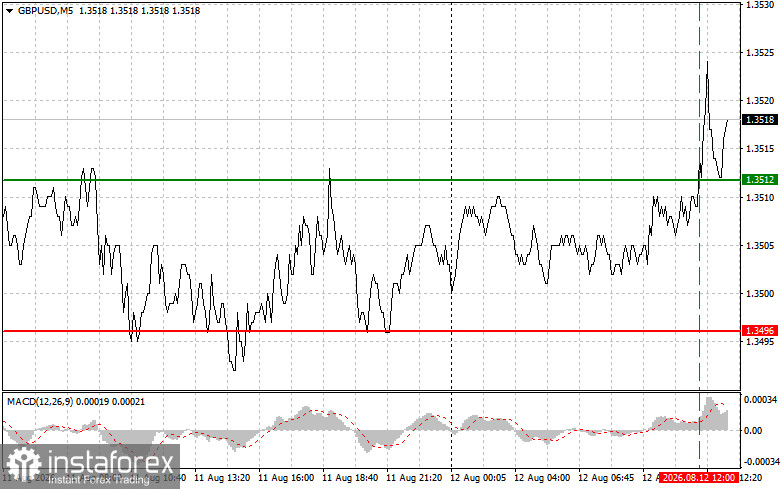 GBPUSD: советы для начинающих трейдеров на 12 августа (американская сессия)
