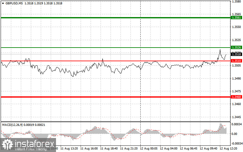 GBPUSD: советы для начинающих трейдеров на 12 августа (американская сессия)