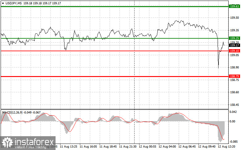 USDJPY: советы для начинающих трейдеров на 12 августа (американская сессия)
