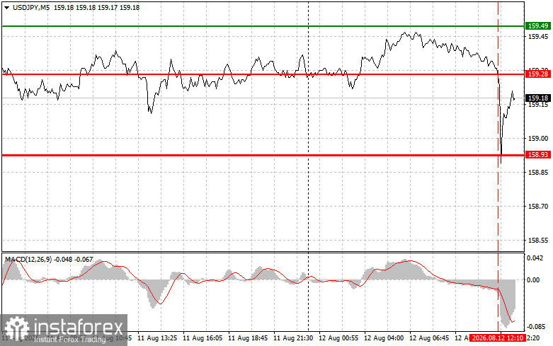USDJPY: советы для начинающих трейдеров на 12 августа (американская сессия)