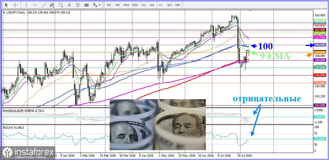 USD/JPY. Анализ цен. Прогноз. Финансовые проблемы Японии давят на японскую иену, подталкивая пару к росту
