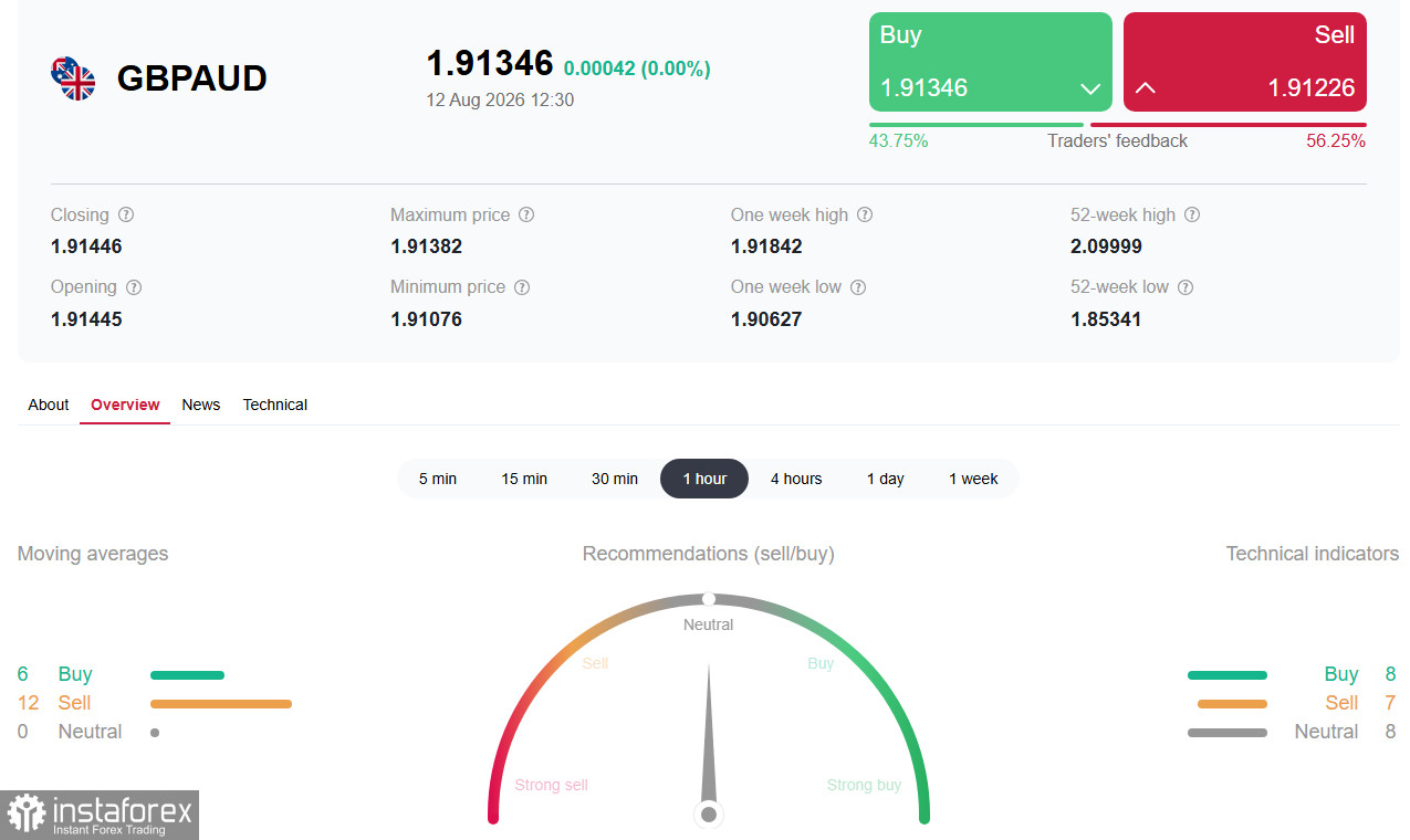 GBP/AUD: сжатие перед рывком