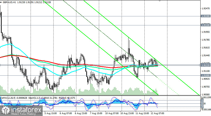GBP/AUD: сжатие перед рывком
